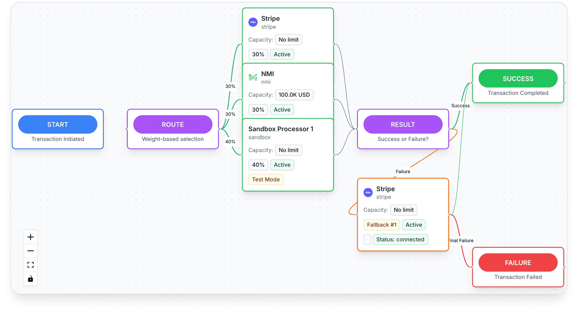 Why Subscription Ecommerce Brands Fail at Payments (And How to Fix It)