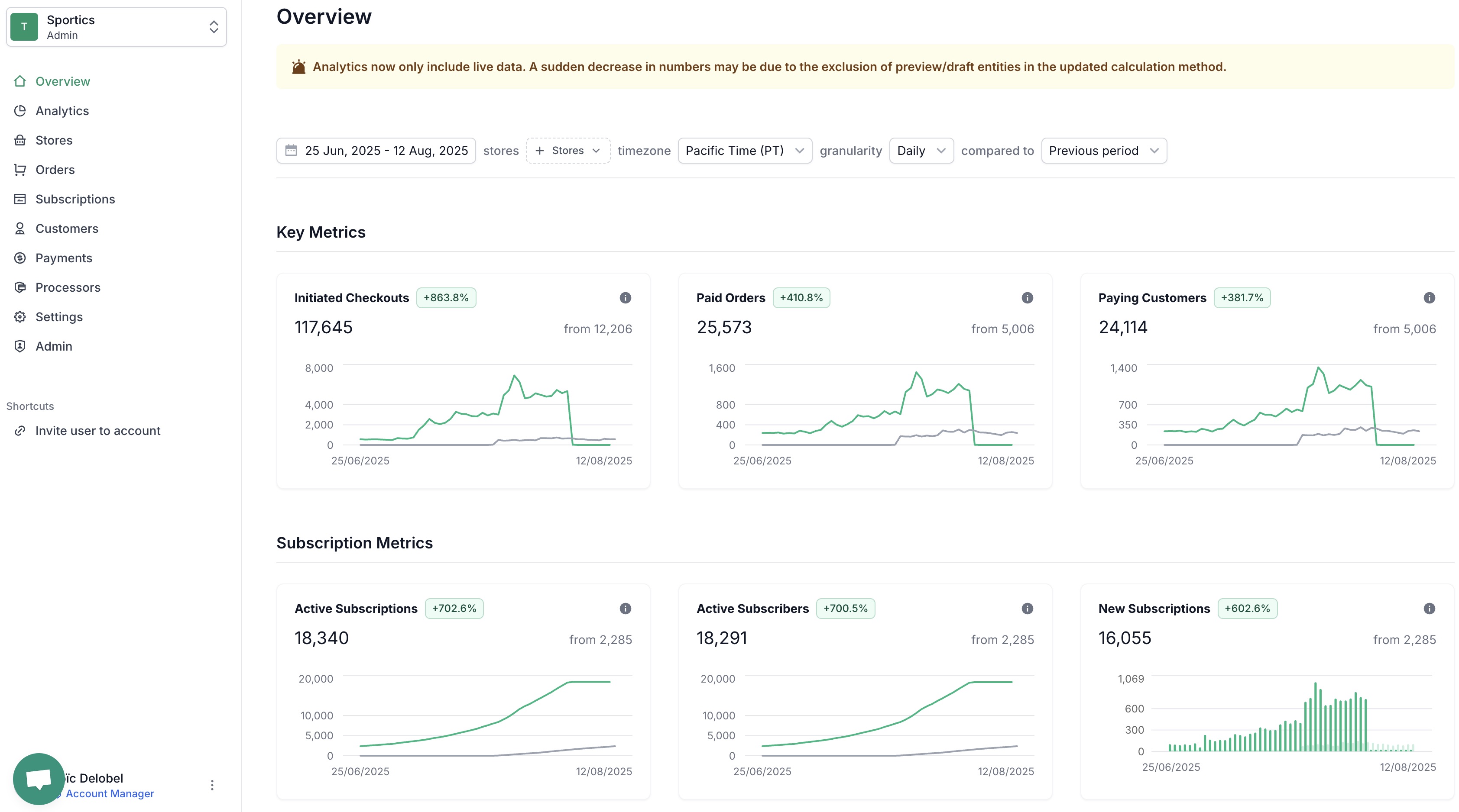TagadaPay CRM Dashboard - Analytics overview showing key metrics including initiated checkouts, paid orders, paying customers, and subscription analytics with real-time data visualization