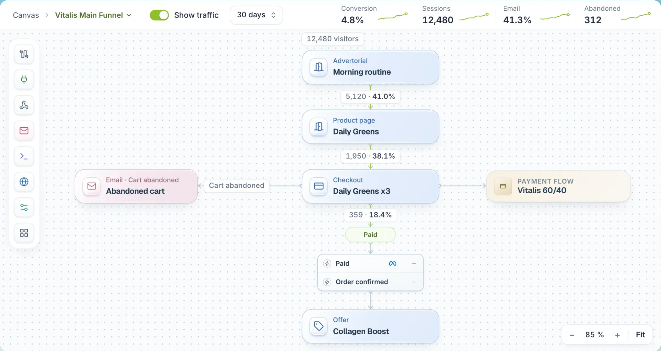 The Vitalis Main Funnel with traffic on: 12,480 visitors, the share that reaches each step, the abandoned cart email and the payment flow.