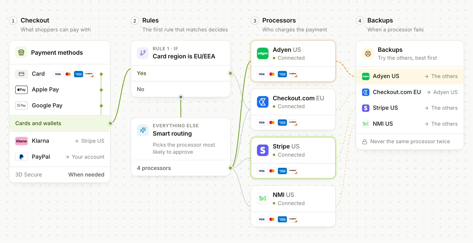 The payment flow: payment methods, rules, four processors and their backups; a card declined at Adyen moves on and is approved on Stripe.