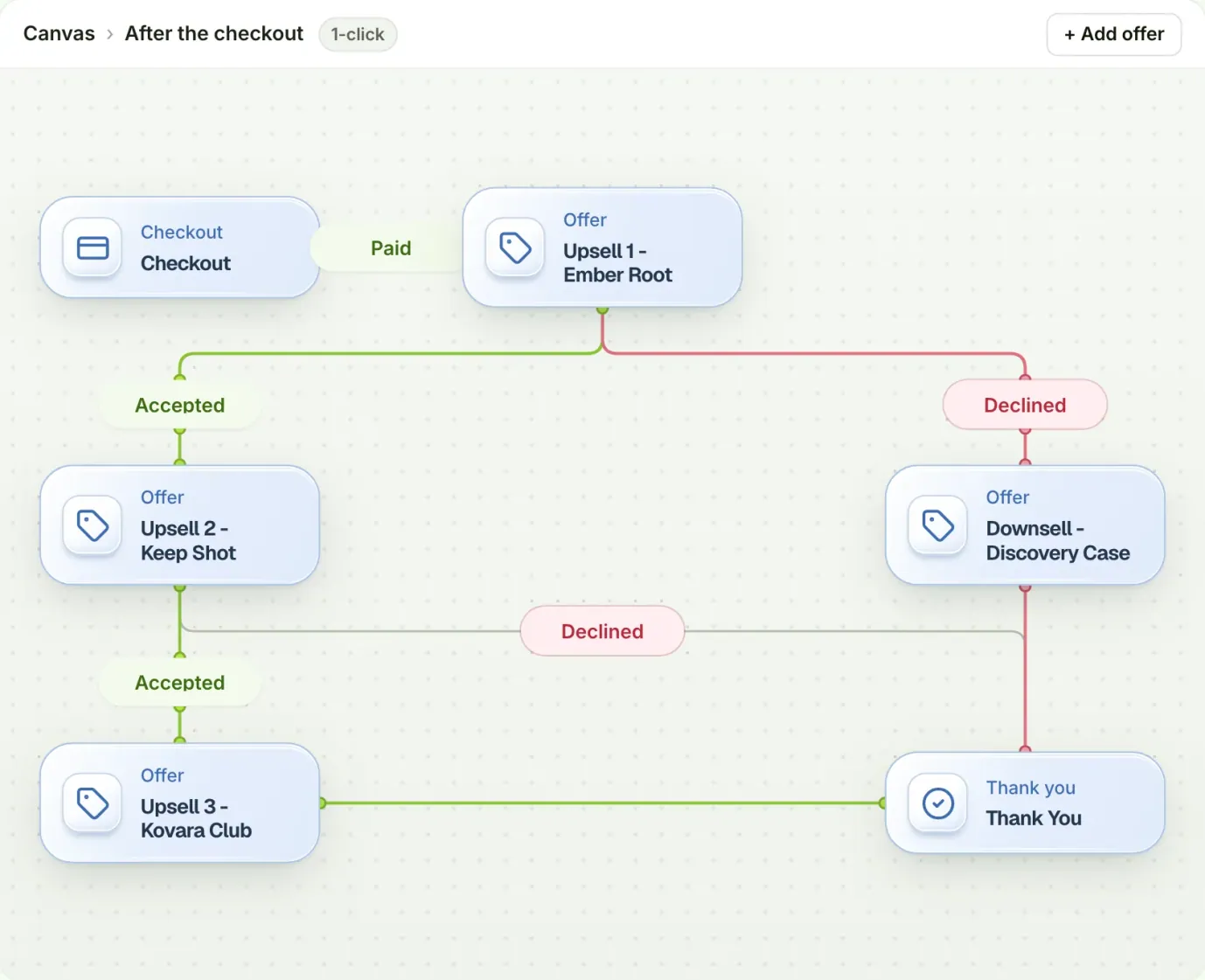 The flow after the checkout: Upsell 1 Ember Root, Upsell 2 Keep Shot, Upsell 3 Kovara Club and a Discovery Case downsell, each with its Accepted and Declined exits.